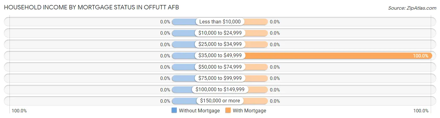 Household Income by Mortgage Status in Offutt AFB