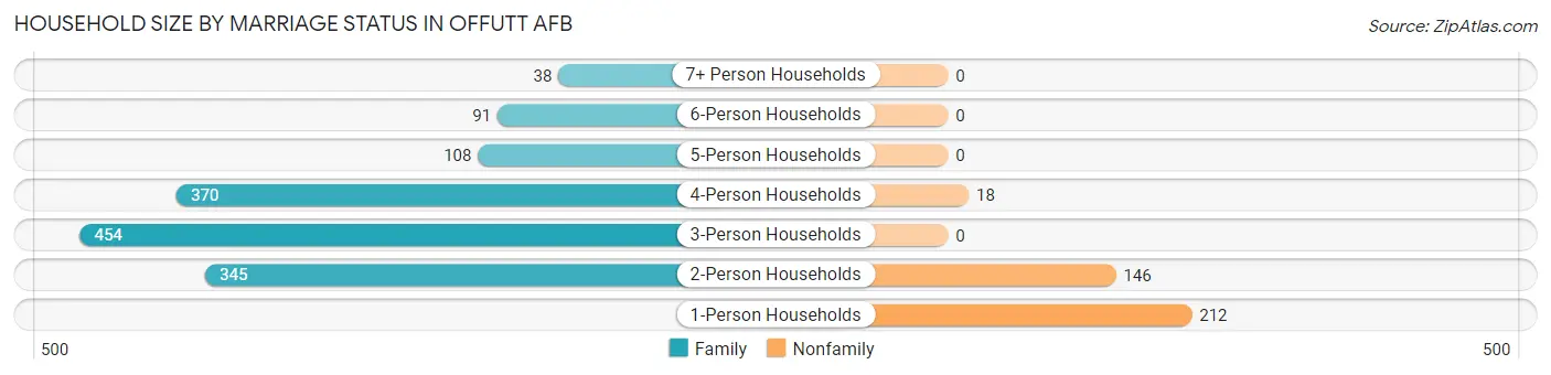 Household Size by Marriage Status in Offutt AFB