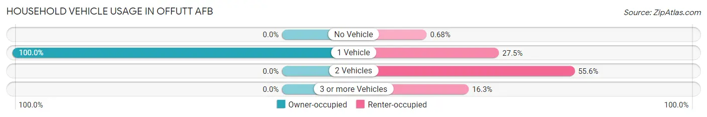 Household Vehicle Usage in Offutt AFB