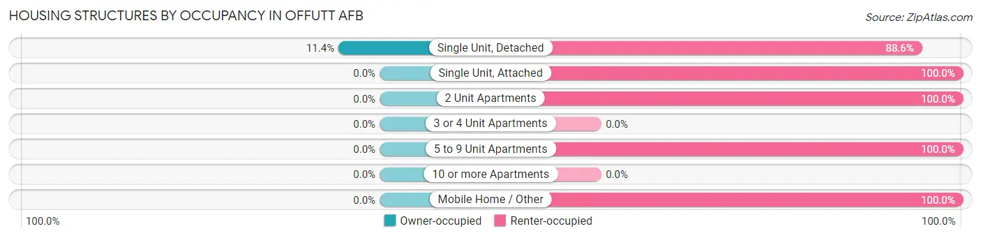 Housing Structures by Occupancy in Offutt AFB