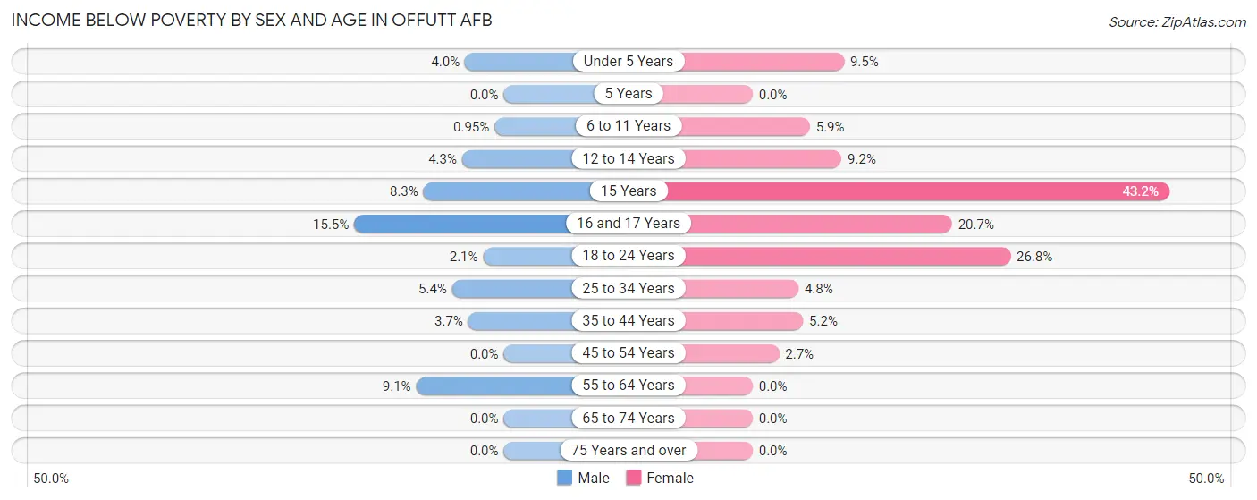 Income Below Poverty by Sex and Age in Offutt AFB