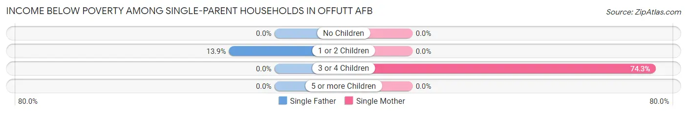 Income Below Poverty Among Single-Parent Households in Offutt AFB