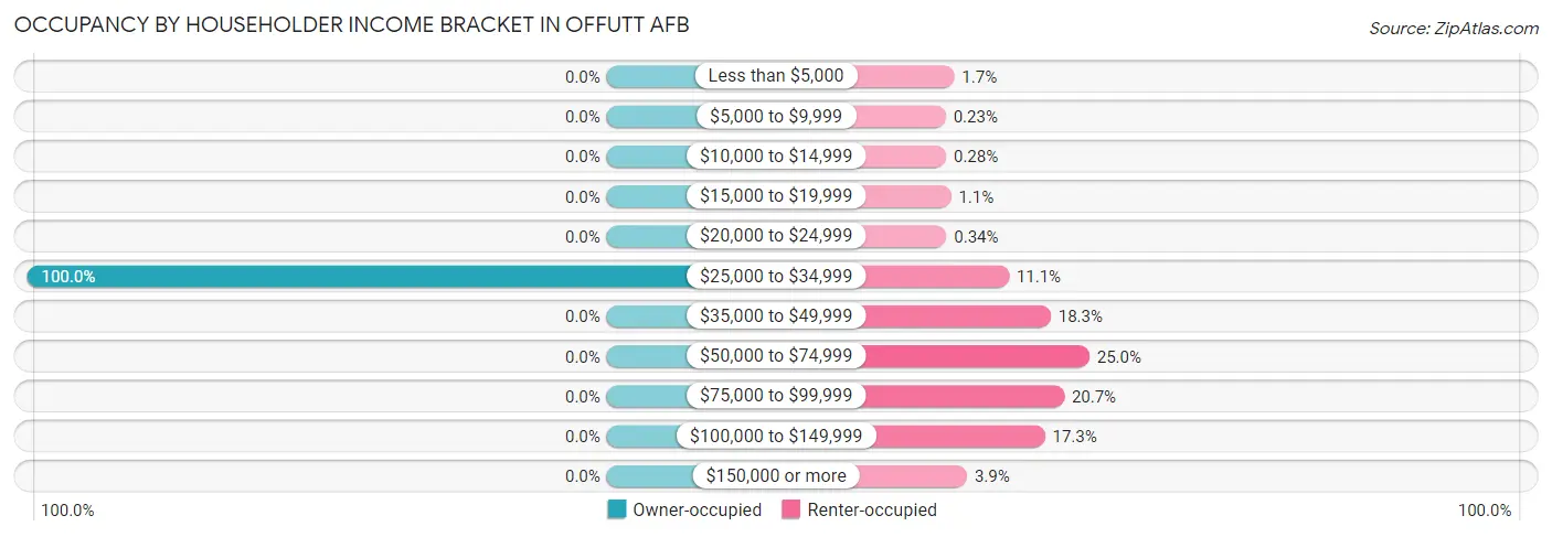 Occupancy by Householder Income Bracket in Offutt AFB