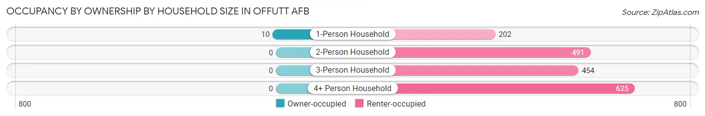 Occupancy by Ownership by Household Size in Offutt AFB
