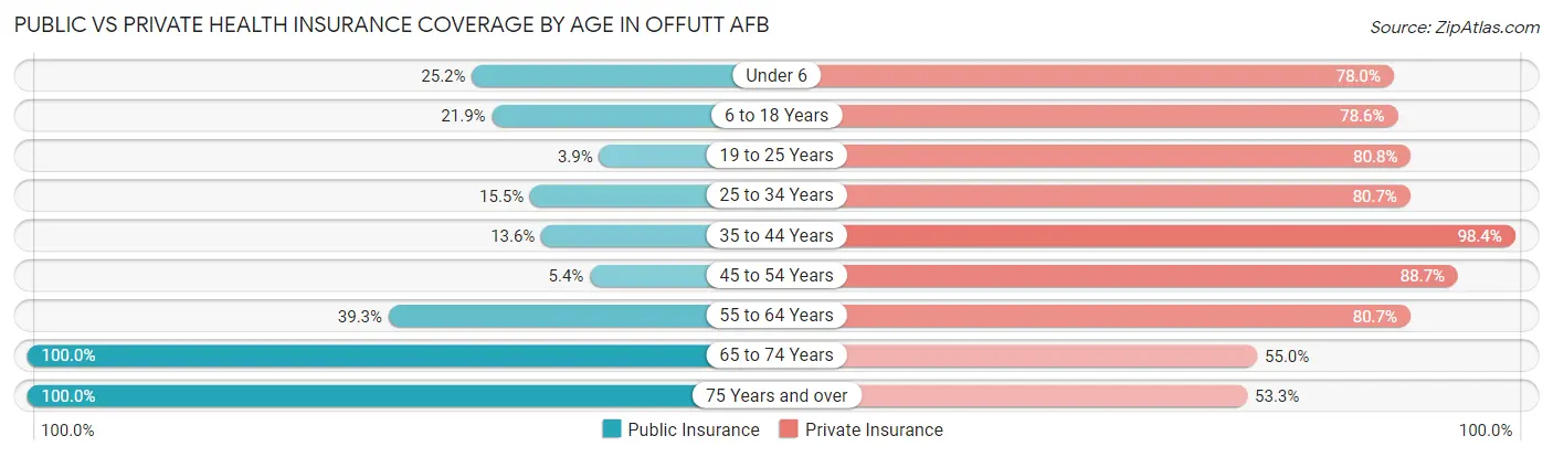 Public vs Private Health Insurance Coverage by Age in Offutt AFB