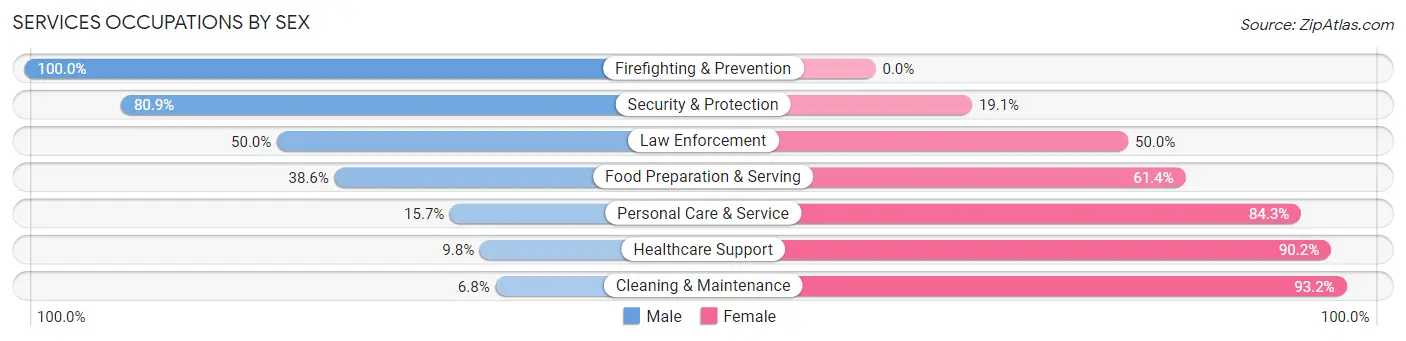 Services Occupations by Sex in Offutt AFB