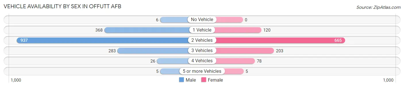 Vehicle Availability by Sex in Offutt AFB