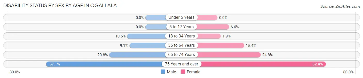 Disability Status by Sex by Age in Ogallala