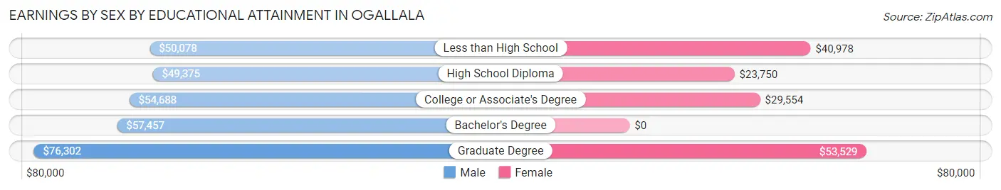 Earnings by Sex by Educational Attainment in Ogallala