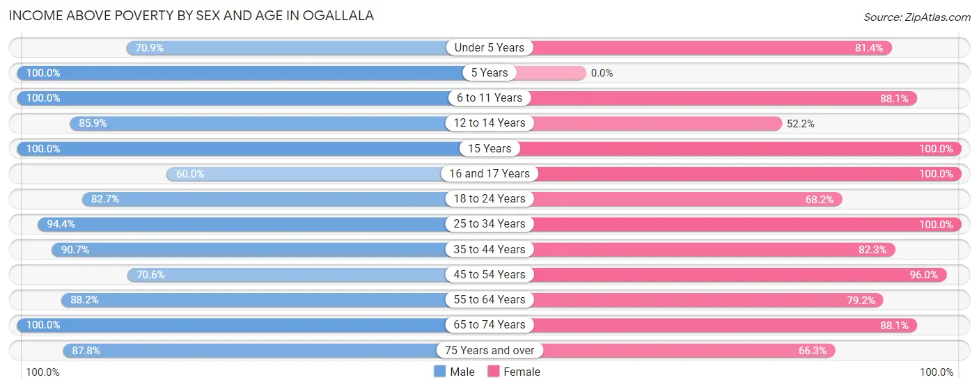 Income Above Poverty by Sex and Age in Ogallala