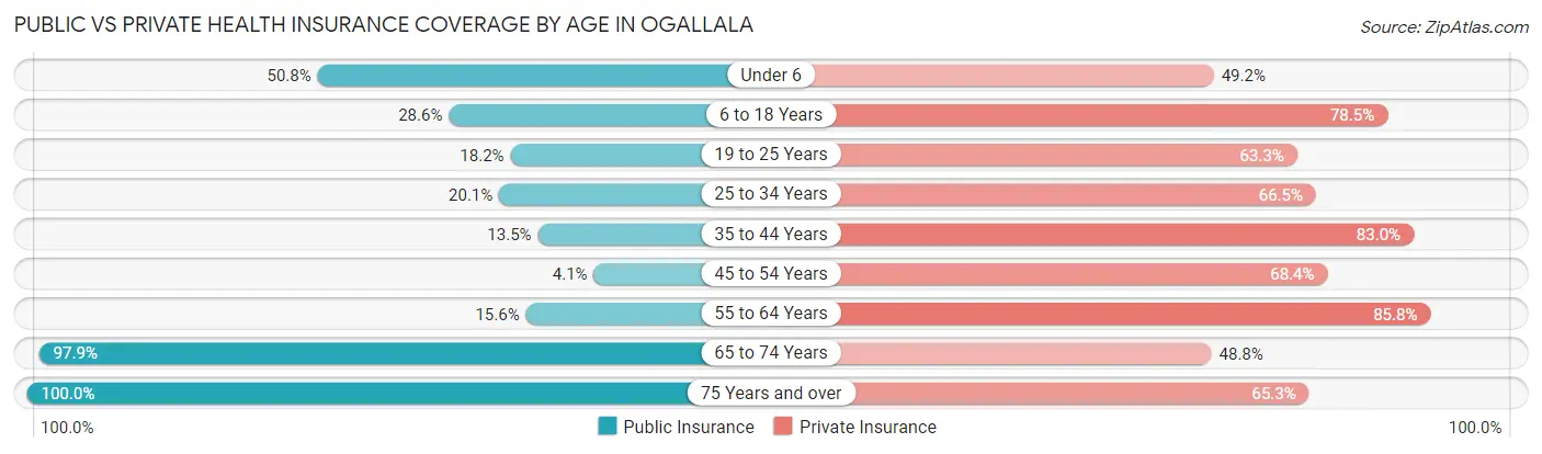 Public vs Private Health Insurance Coverage by Age in Ogallala