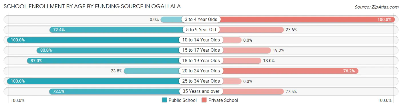 School Enrollment by Age by Funding Source in Ogallala