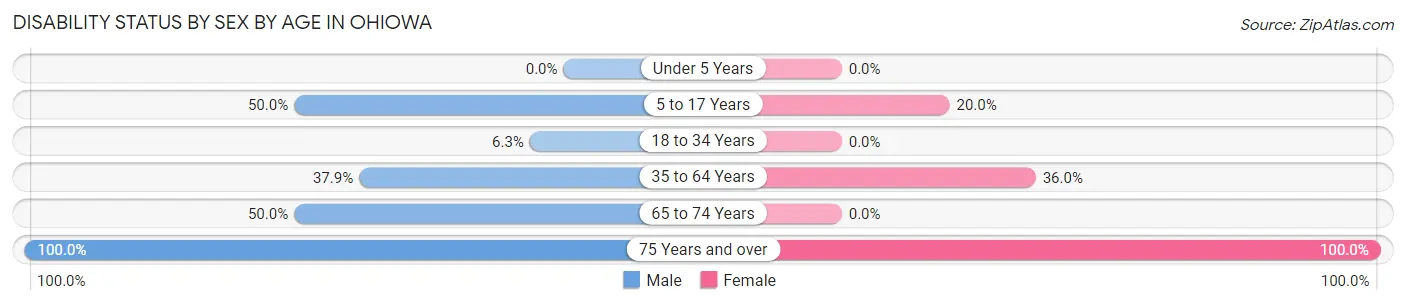 Disability Status by Sex by Age in Ohiowa