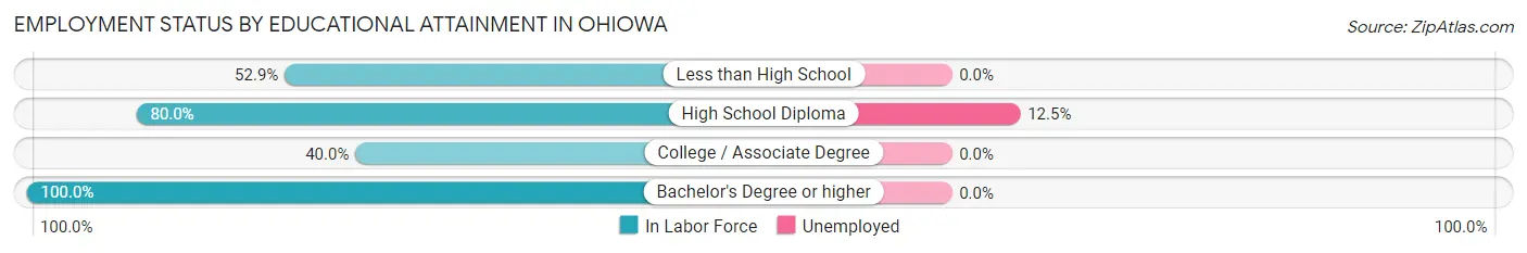 Employment Status by Educational Attainment in Ohiowa