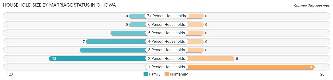 Household Size by Marriage Status in Ohiowa