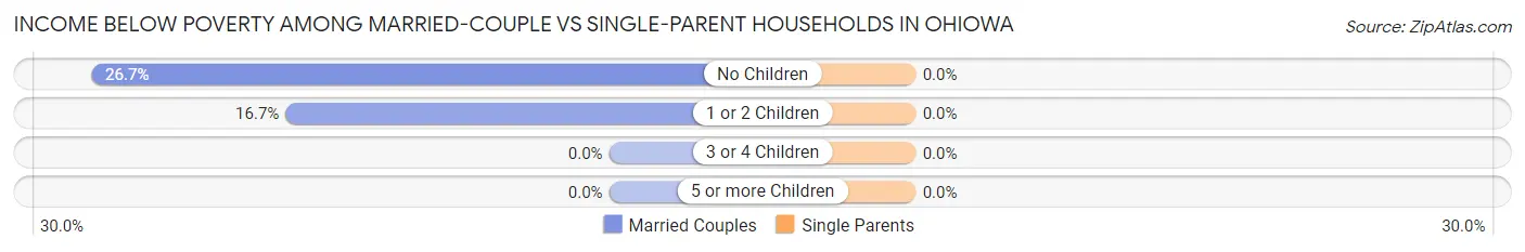 Income Below Poverty Among Married-Couple vs Single-Parent Households in Ohiowa