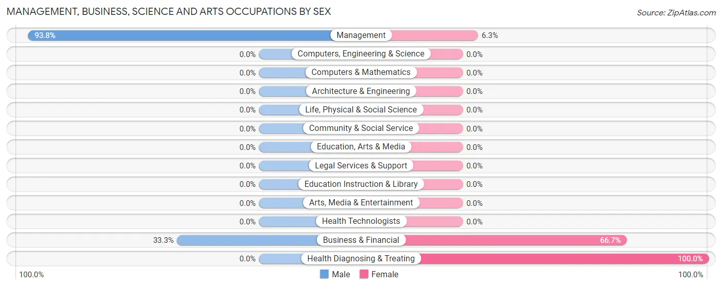 Management, Business, Science and Arts Occupations by Sex in Ohiowa