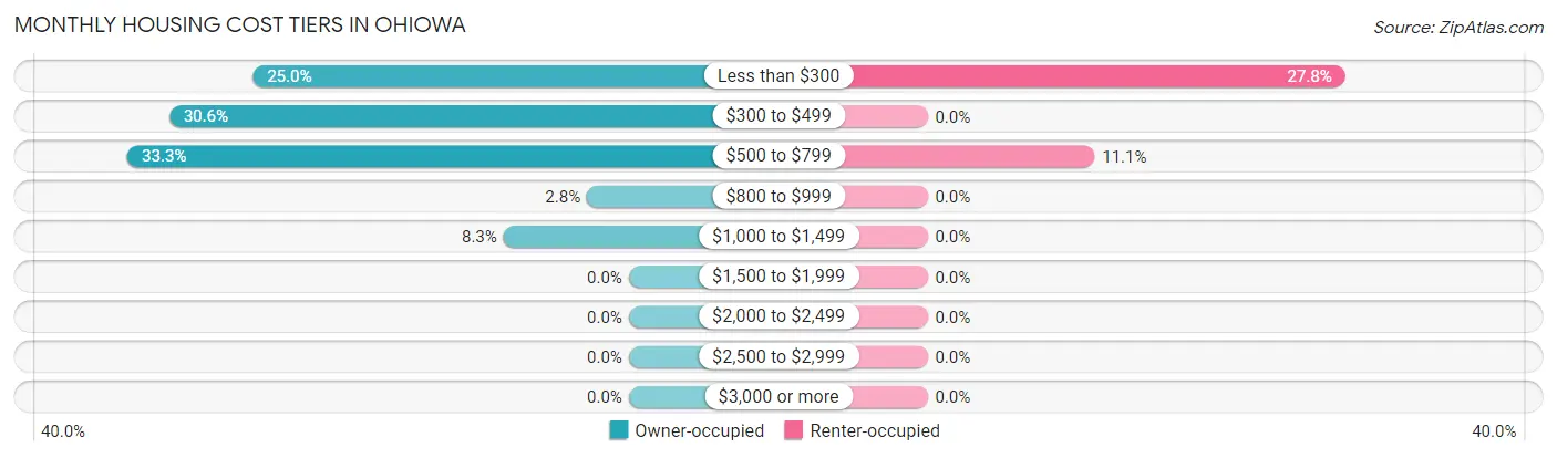 Monthly Housing Cost Tiers in Ohiowa