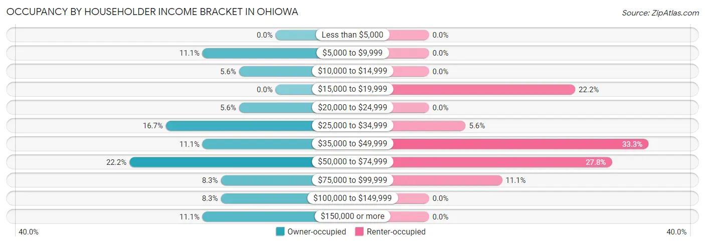 Occupancy by Householder Income Bracket in Ohiowa