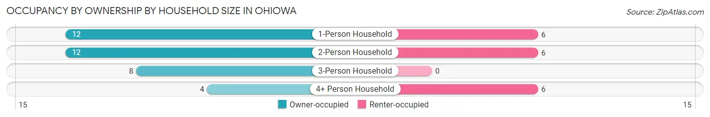 Occupancy by Ownership by Household Size in Ohiowa