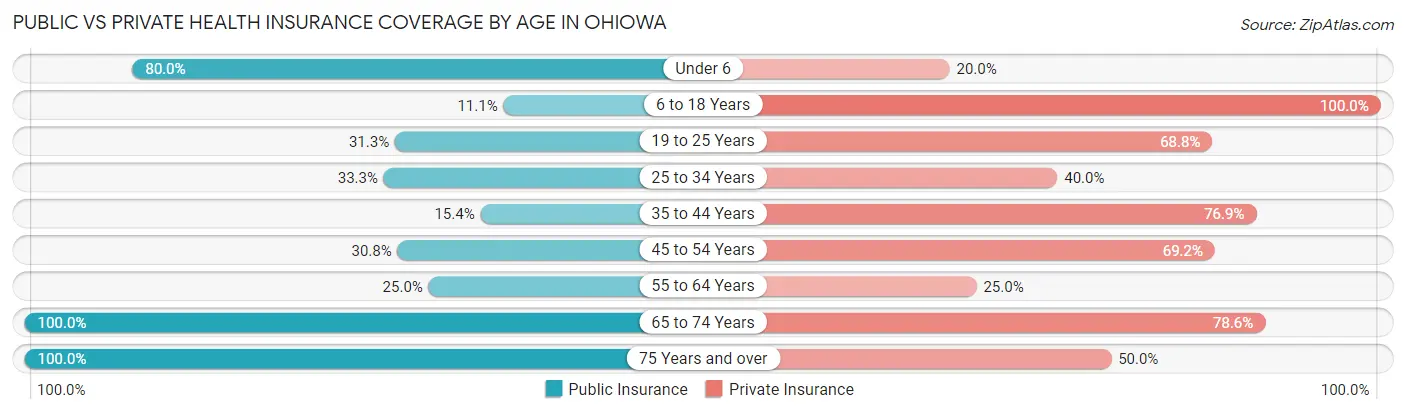 Public vs Private Health Insurance Coverage by Age in Ohiowa