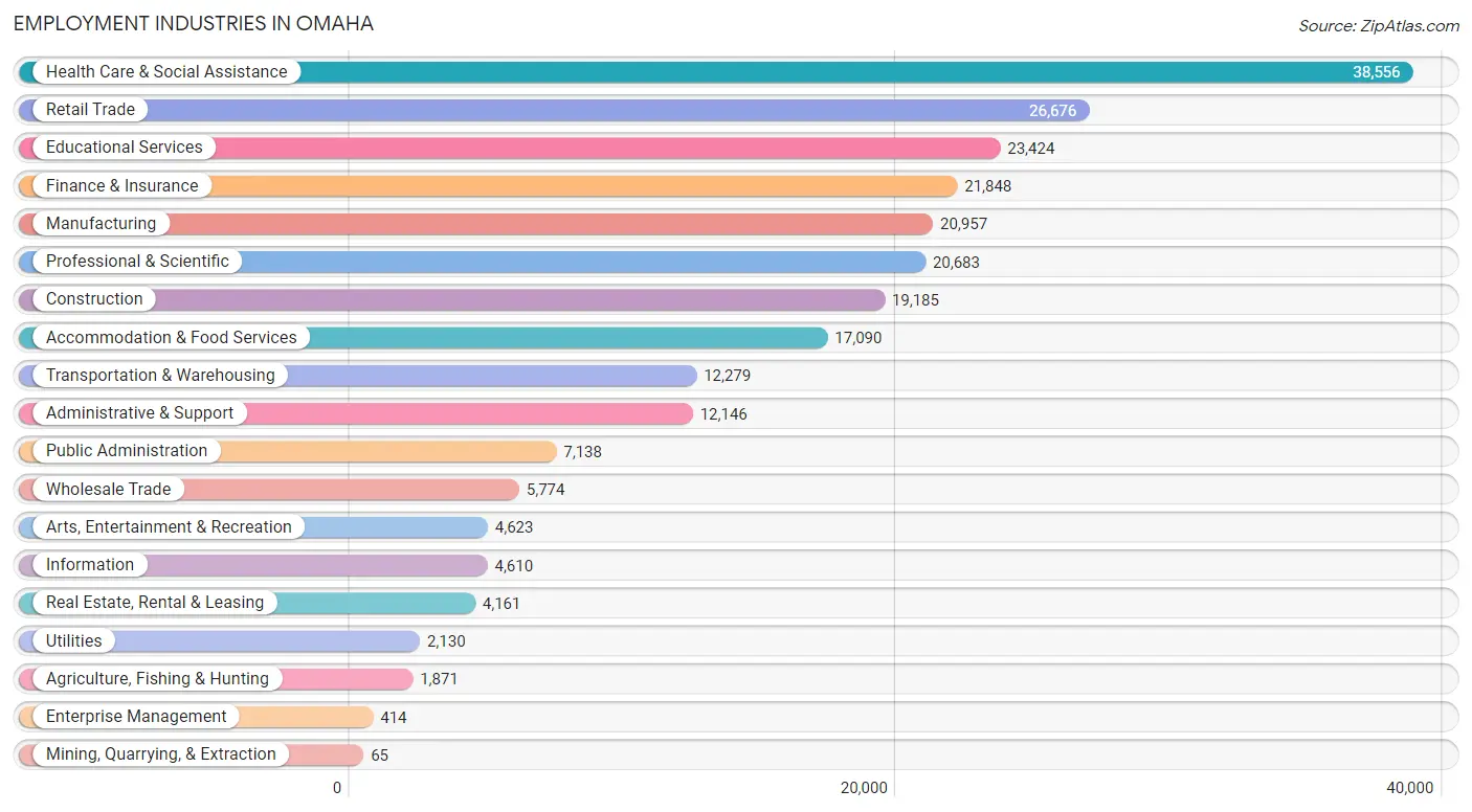 Employment Industries in Omaha