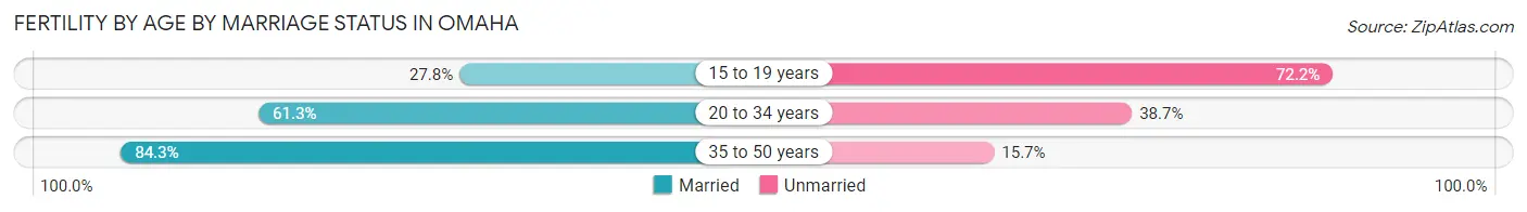 Female Fertility by Age by Marriage Status in Omaha