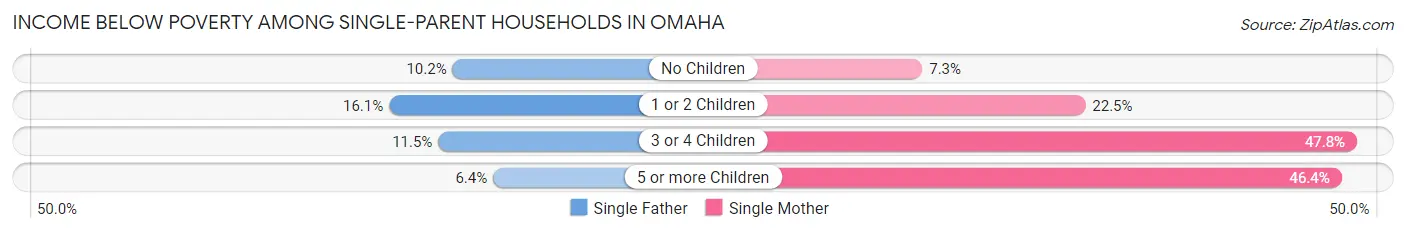 Income Below Poverty Among Single-Parent Households in Omaha