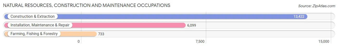 Natural Resources, Construction and Maintenance Occupations in Omaha