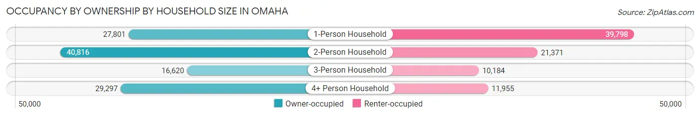 Occupancy by Ownership by Household Size in Omaha