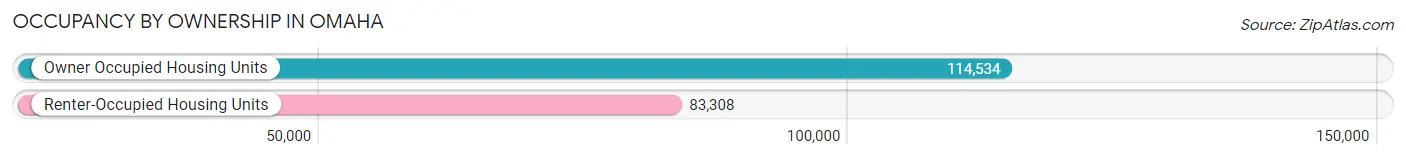 Occupancy by Ownership in Omaha