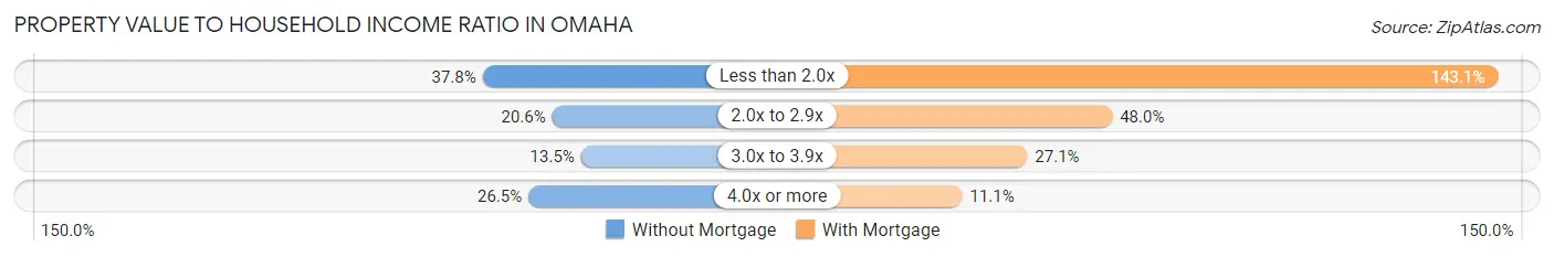 Property Value to Household Income Ratio in Omaha