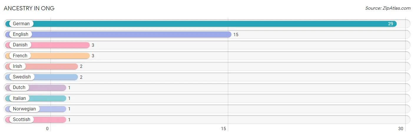 Ancestry in Ong