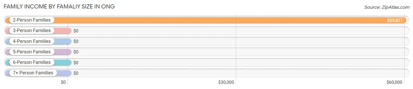 Family Income by Famaliy Size in Ong