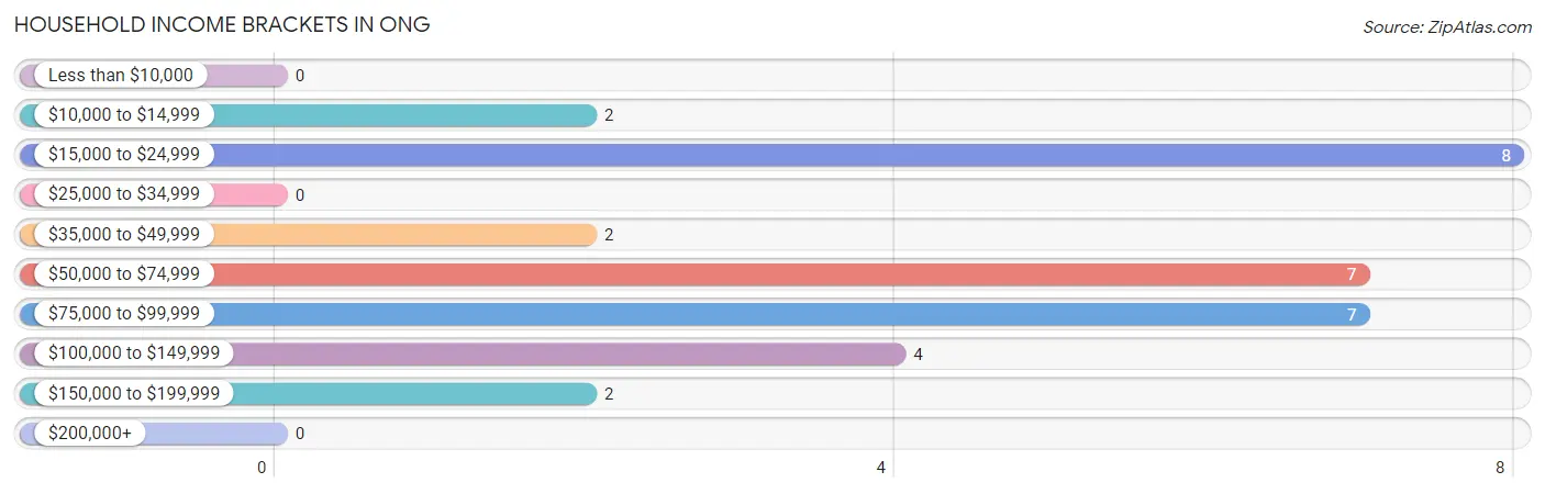 Household Income Brackets in Ong