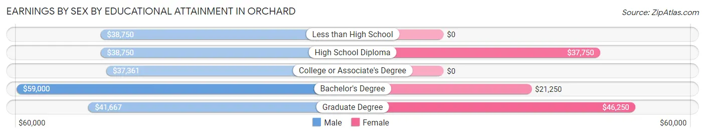 Earnings by Sex by Educational Attainment in Orchard