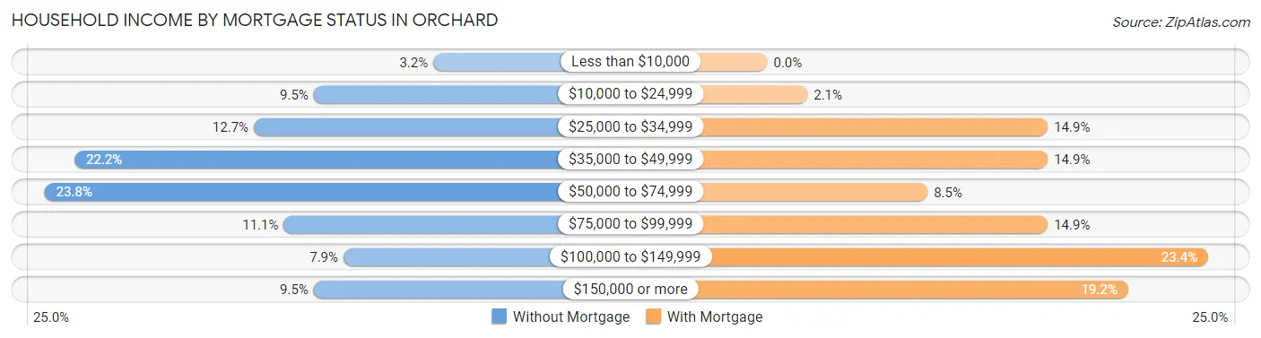 Household Income by Mortgage Status in Orchard