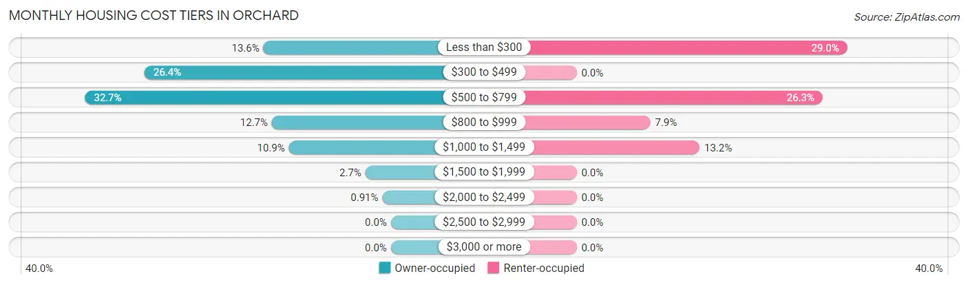 Monthly Housing Cost Tiers in Orchard