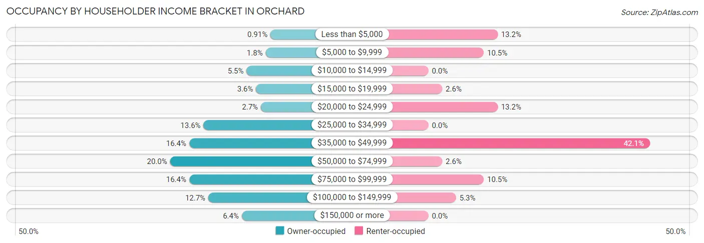 Occupancy by Householder Income Bracket in Orchard