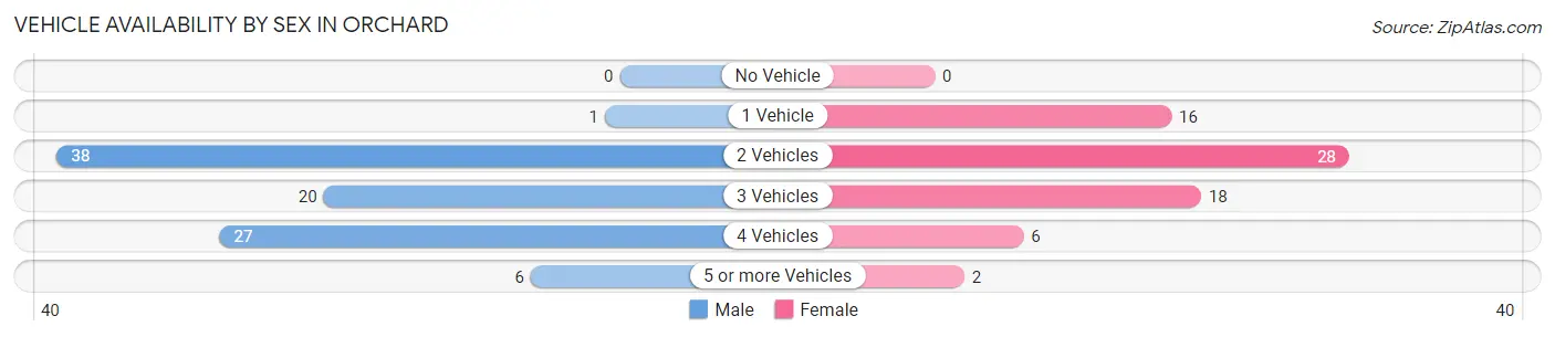 Vehicle Availability by Sex in Orchard