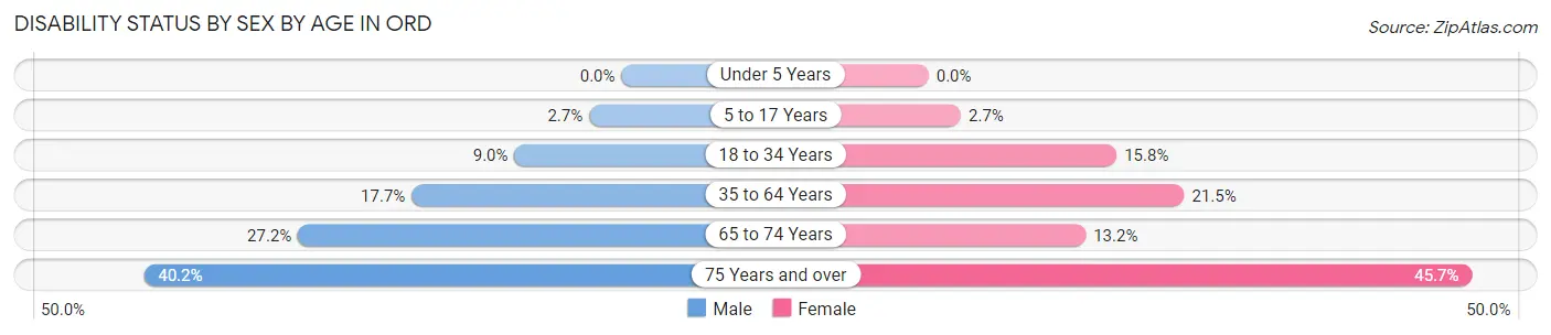 Disability Status by Sex by Age in Ord