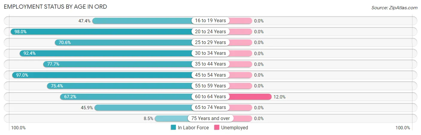Employment Status by Age in Ord