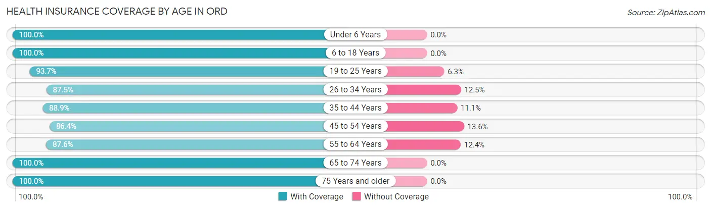 Health Insurance Coverage by Age in Ord
