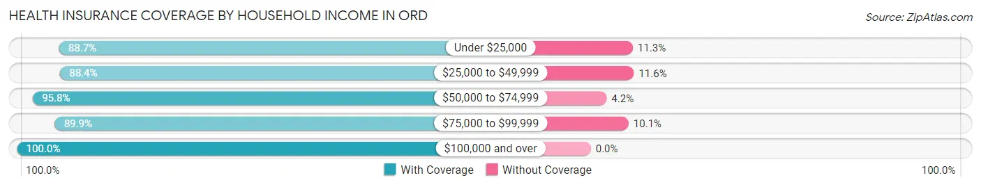 Health Insurance Coverage by Household Income in Ord