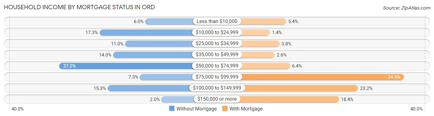 Household Income by Mortgage Status in Ord