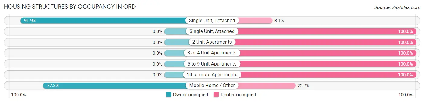 Housing Structures by Occupancy in Ord