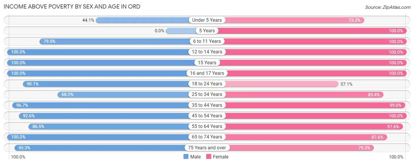 Income Above Poverty by Sex and Age in Ord