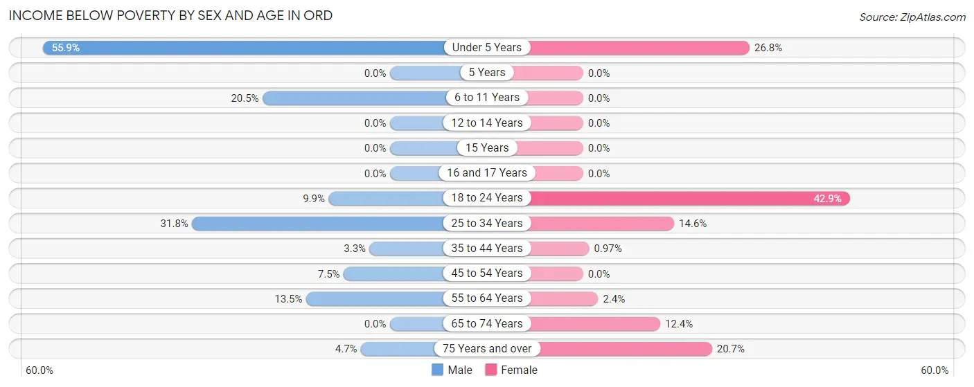 Income Below Poverty by Sex and Age in Ord