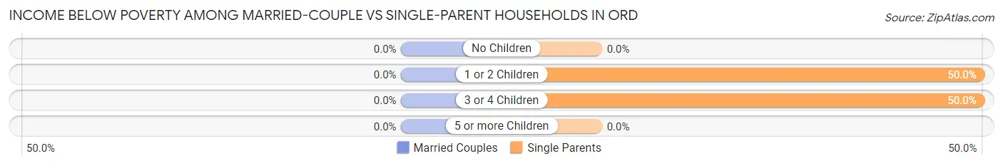 Income Below Poverty Among Married-Couple vs Single-Parent Households in Ord