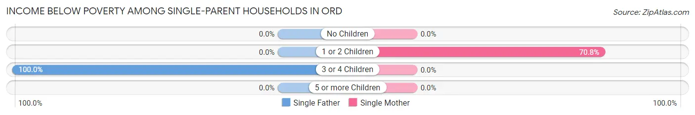 Income Below Poverty Among Single-Parent Households in Ord